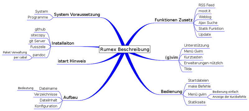 Kleine Gedankenkarte der Rumex Beschreibung. Zur Zeit in Arbeit.